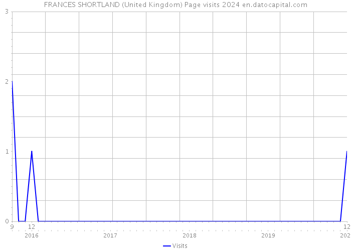 FRANCES SHORTLAND (United Kingdom) Page visits 2024 