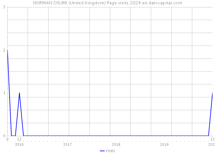 NORMAN OSUMI (United Kingdom) Page visits 2024 