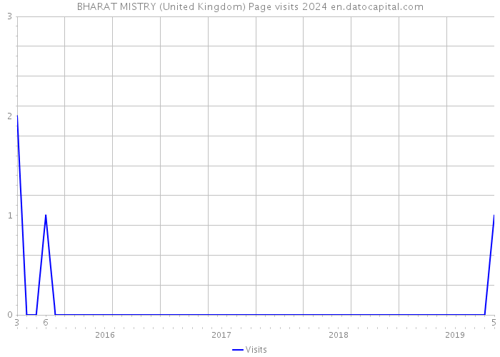 BHARAT MISTRY (United Kingdom) Page visits 2024 
