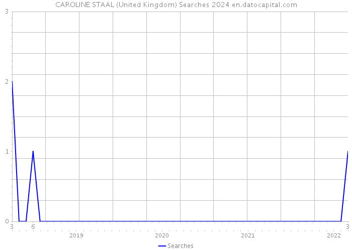 CAROLINE STAAL (United Kingdom) Searches 2024 