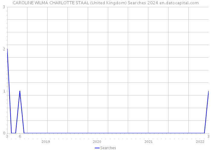 CAROLINE WILMA CHARLOTTE STAAL (United Kingdom) Searches 2024 