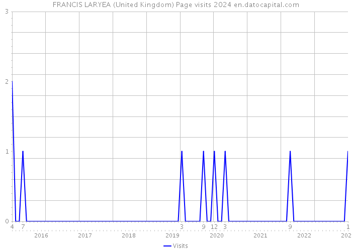 FRANCIS LARYEA (United Kingdom) Page visits 2024 