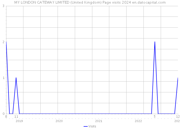 MY LONDON GATEWAY LIMITED (United Kingdom) Page visits 2024 