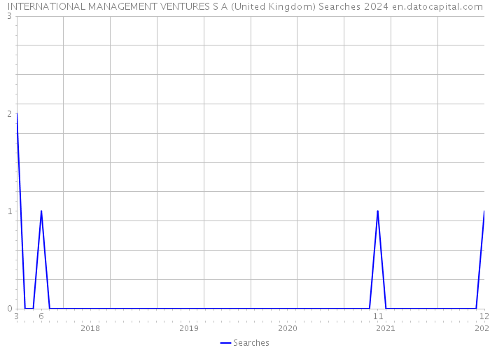 INTERNATIONAL MANAGEMENT VENTURES S A (United Kingdom) Searches 2024 