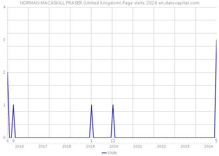 NORMAN MACASKILL FRASER (United Kingdom) Page visits 2024 