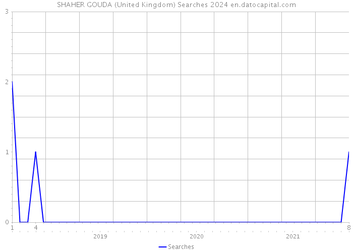 SHAHER GOUDA (United Kingdom) Searches 2024 