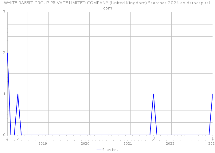 WHITE RABBIT GROUP PRIVATE LIMITED COMPANY (United Kingdom) Searches 2024 