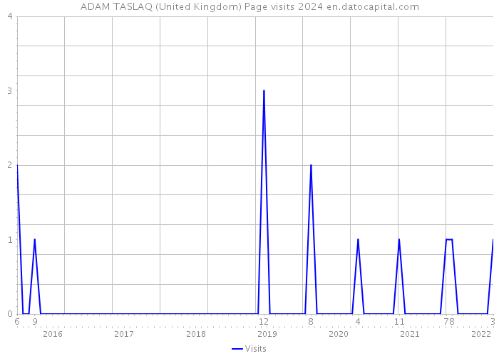 ADAM TASLAQ (United Kingdom) Page visits 2024 