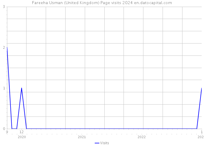 Fareeha Usman (United Kingdom) Page visits 2024 