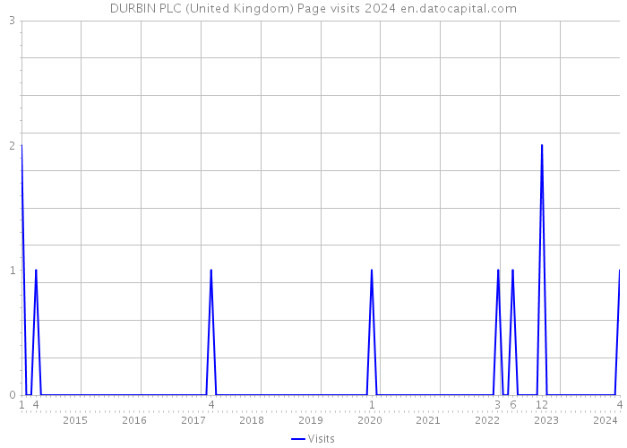 DURBIN PLC (United Kingdom) Page visits 2024 