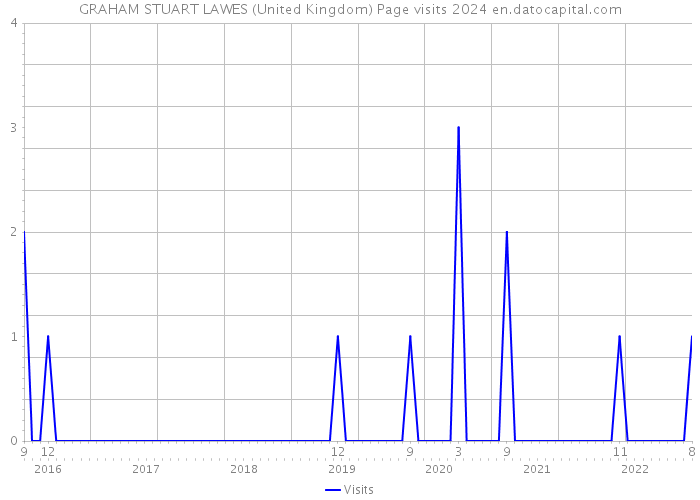 GRAHAM STUART LAWES (United Kingdom) Page visits 2024 