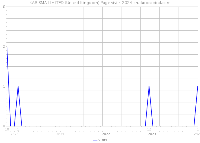 KARISMA LIMITED (United Kingdom) Page visits 2024 