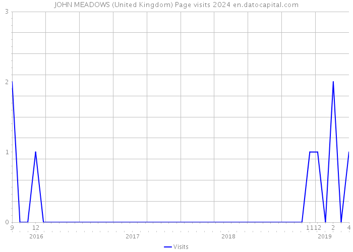 JOHN MEADOWS (United Kingdom) Page visits 2024 