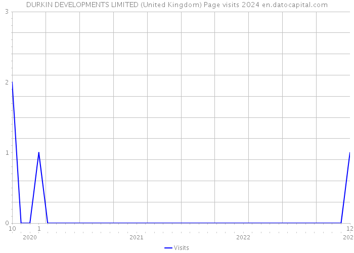 DURKIN DEVELOPMENTS LIMITED (United Kingdom) Page visits 2024 
