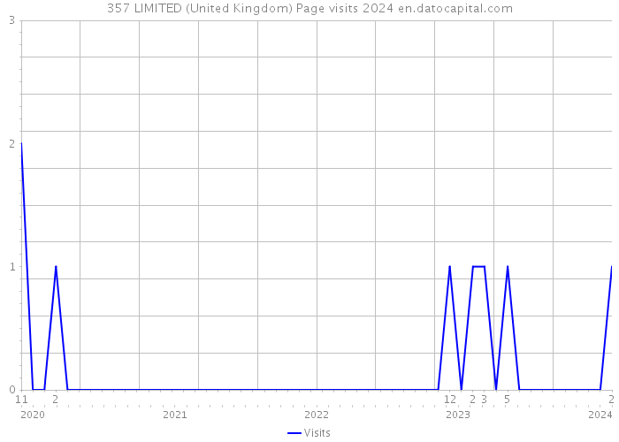 357 LIMITED (United Kingdom) Page visits 2024 