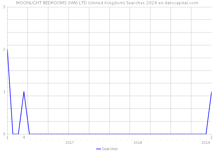 MOONLIGHT BEDROOMS (NW) LTD (United Kingdom) Searches 2024 