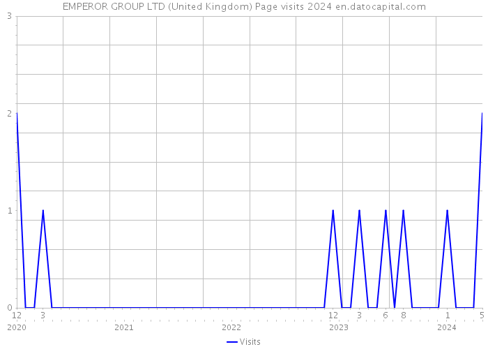 EMPEROR GROUP LTD (United Kingdom) Page visits 2024 