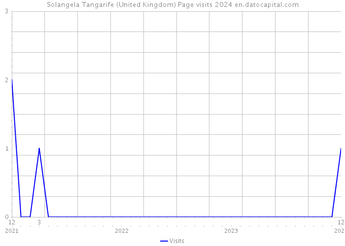 Solangela Tangarife (United Kingdom) Page visits 2024 