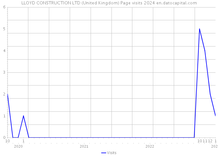 LLOYD CONSTRUCTION LTD (United Kingdom) Page visits 2024 