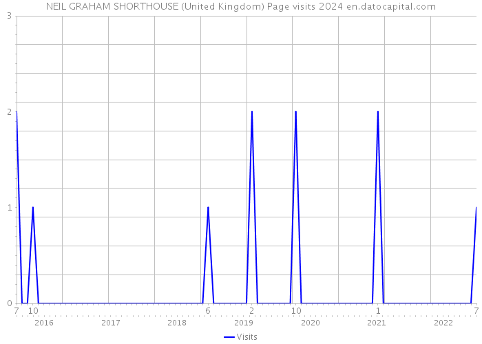 NEIL GRAHAM SHORTHOUSE (United Kingdom) Page visits 2024 