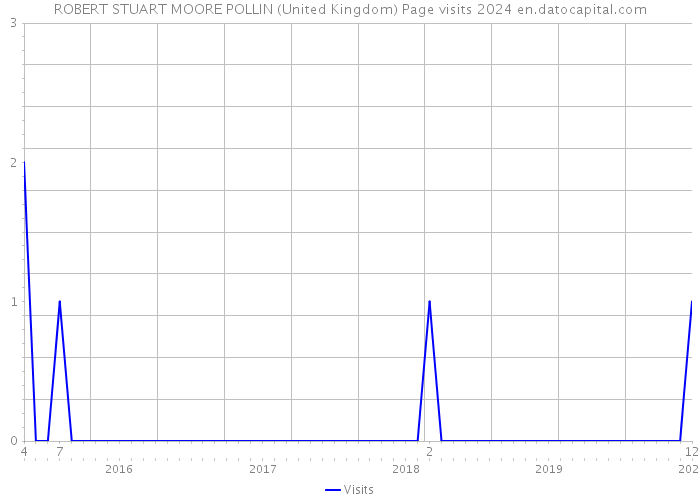 ROBERT STUART MOORE POLLIN (United Kingdom) Page visits 2024 