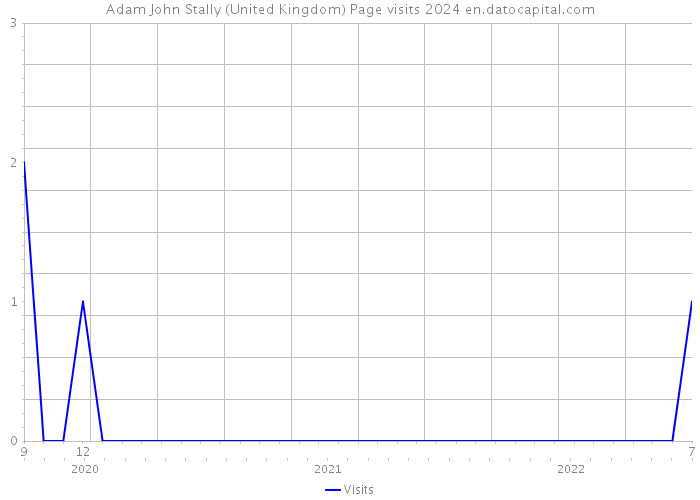Adam John Stally (United Kingdom) Page visits 2024 