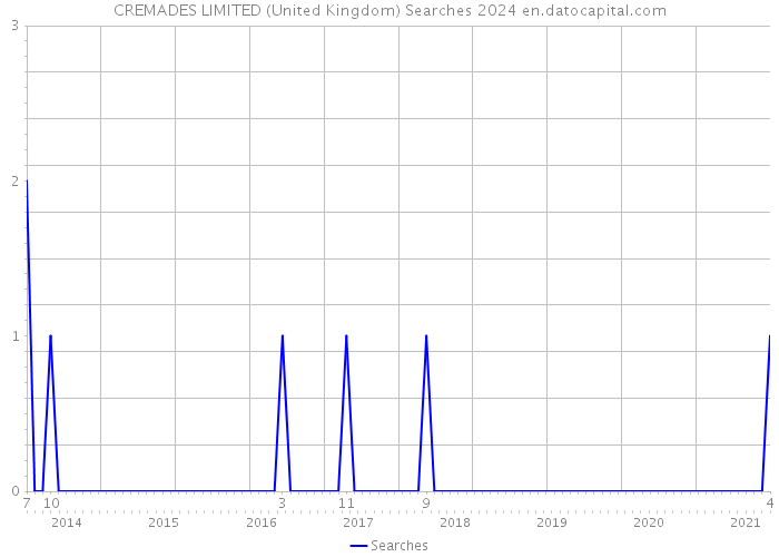 CREMADES LIMITED (United Kingdom) Searches 2024 