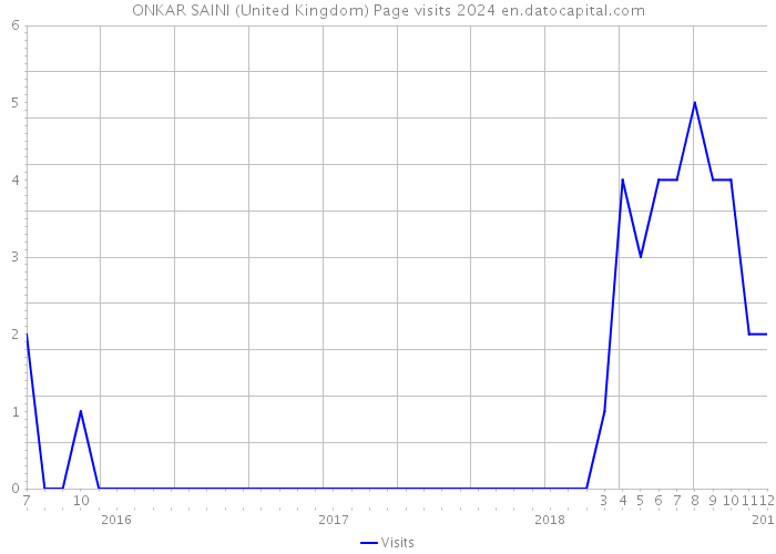 ONKAR SAINI (United Kingdom) Page visits 2024 