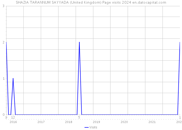 SHAZIA TARANNUM SAYYADA (United Kingdom) Page visits 2024 