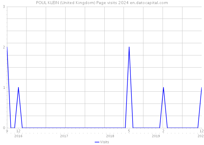 POUL KLEIN (United Kingdom) Page visits 2024 
