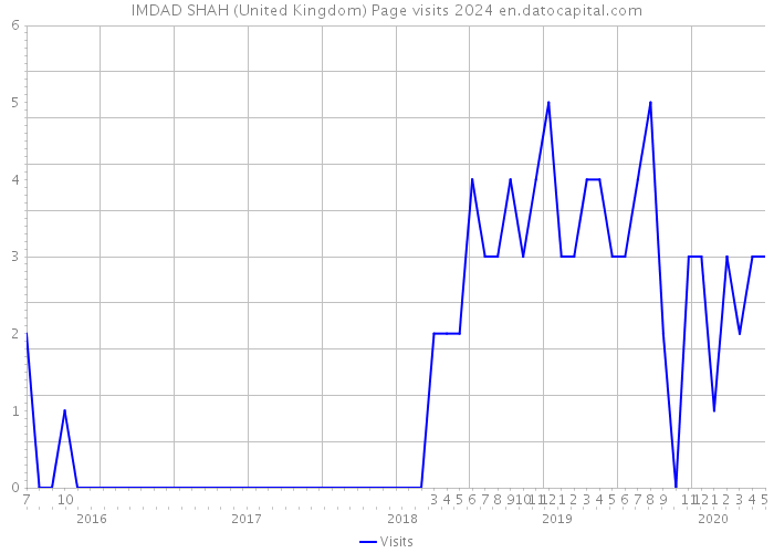 IMDAD SHAH (United Kingdom) Page visits 2024 
