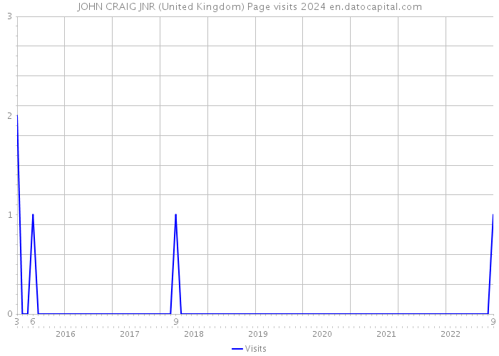 JOHN CRAIG JNR (United Kingdom) Page visits 2024 