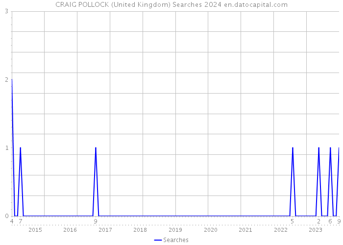 CRAIG POLLOCK (United Kingdom) Searches 2024 