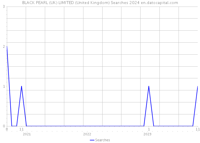 BLACK PEARL (UK) LIMITED (United Kingdom) Searches 2024 