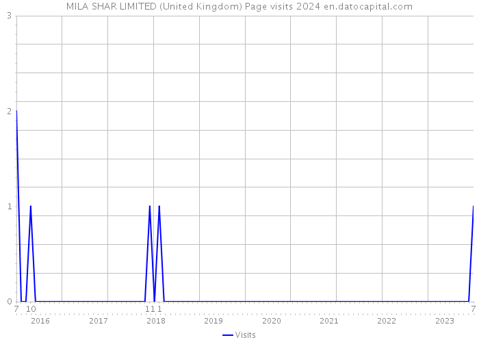 MILA SHAR LIMITED (United Kingdom) Page visits 2024 