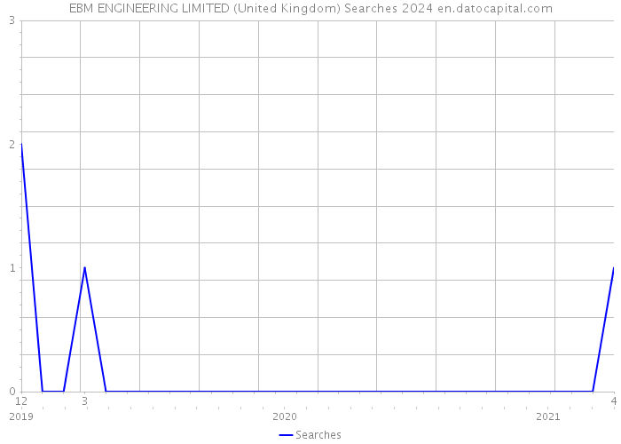 EBM ENGINEERING LIMITED (United Kingdom) Searches 2024 