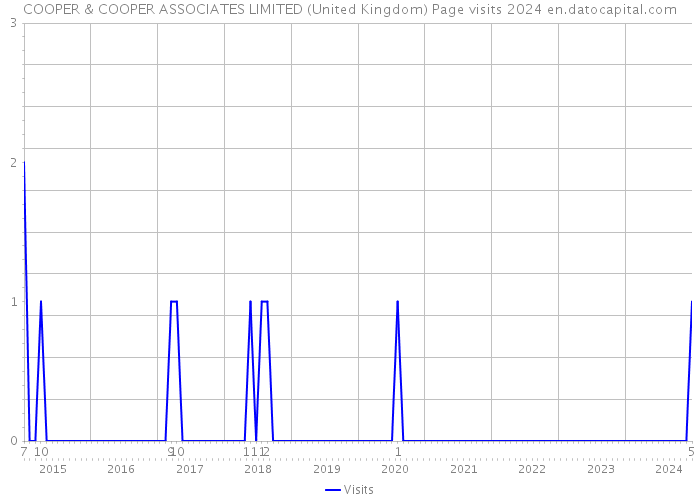 COOPER & COOPER ASSOCIATES LIMITED (United Kingdom) Page visits 2024 