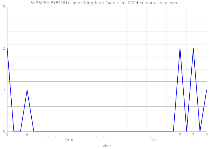 BARBARA EYESON (United Kingdom) Page visits 2024 