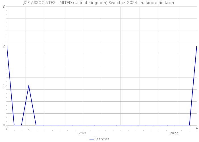 JCF ASSOCIATES LIMITED (United Kingdom) Searches 2024 