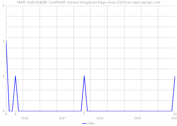 MARI ALEXANDER CLAPHAM (United Kingdom) Page visits 2024 