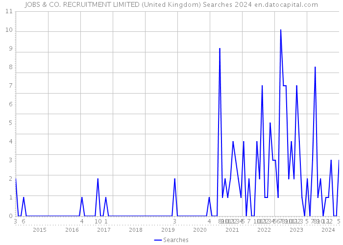 JOBS & CO. RECRUITMENT LIMITED (United Kingdom) Searches 2024 