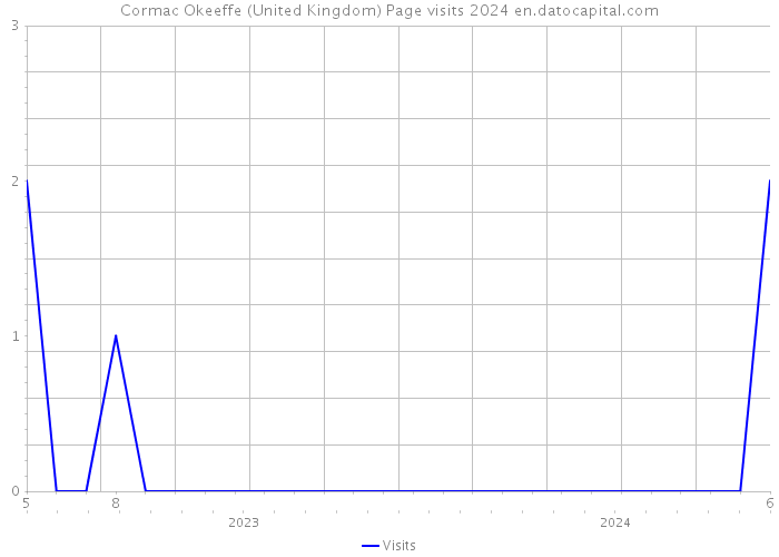 Cormac Okeeffe (United Kingdom) Page visits 2024 