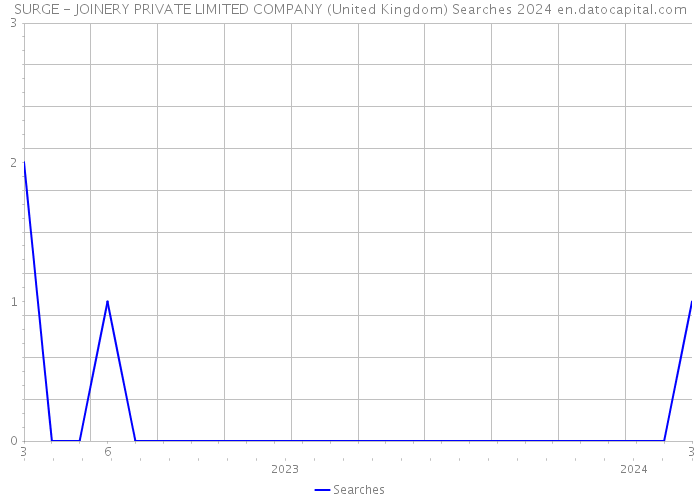 SURGE - JOINERY PRIVATE LIMITED COMPANY (United Kingdom) Searches 2024 