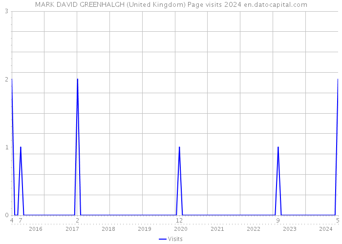 MARK DAVID GREENHALGH (United Kingdom) Page visits 2024 