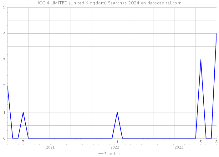 ICG 4 LIMITED (United Kingdom) Searches 2024 