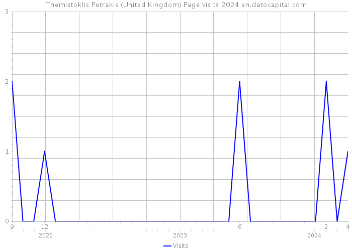 Themistoklis Petrakis (United Kingdom) Page visits 2024 