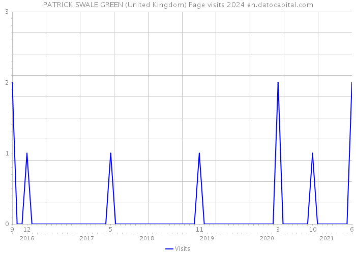 PATRICK SWALE GREEN (United Kingdom) Page visits 2024 