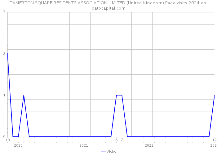 TAMERTON SQUARE RESIDENTS ASSOCIATION LIMITED (United Kingdom) Page visits 2024 