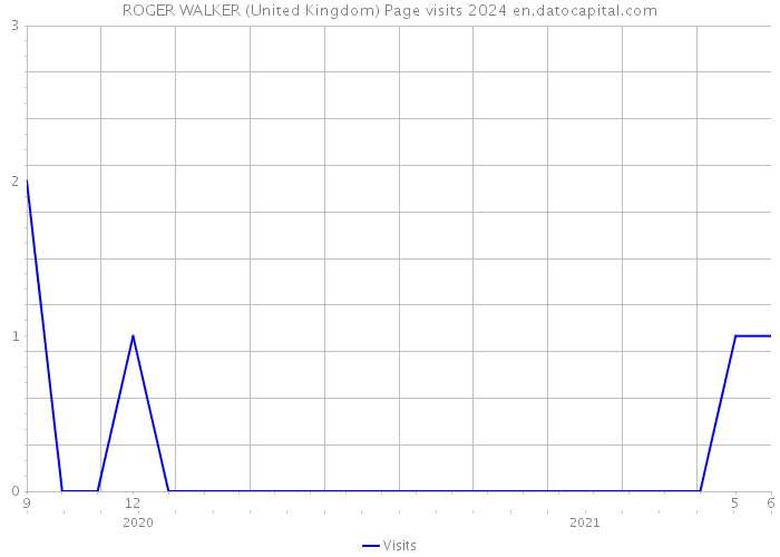 ROGER WALKER (United Kingdom) Page visits 2024 