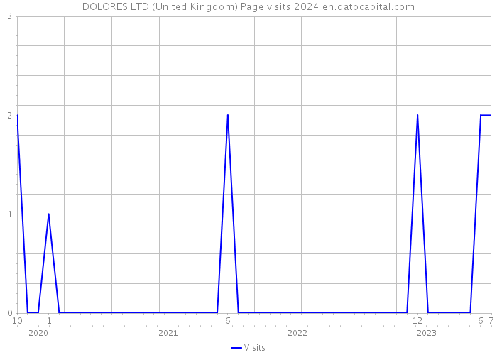 DOLORES LTD (United Kingdom) Page visits 2024 